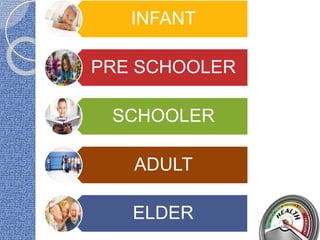 INFANT
PRE SCHOOLER
SCHOOLER
ADULT
ELDER
 