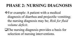 PHASE 2: NURSING DIAGNOSIS
For example: A patient with a medical
diagnosis of diarrhea and projectile vomiting;
the nursing diagnosis may be; Risk for fluid
volume deficit.
The nursing diagnosis provides a basis for
selection of nursing interventions.
 