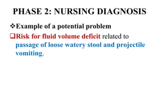PHASE 2: NURSING DIAGNOSIS
Example of a potential problem
Risk for fluid volume deficit related to
passage of loose watery stool and projectile
vomiting.
 