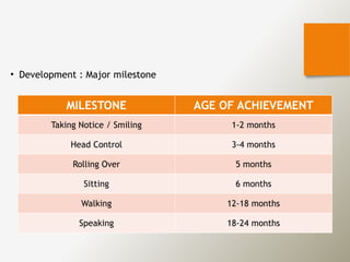 • Development : Major milestone
MILESTONE AGE OF ACHIEVEMENT
Taking Notice / Smiling 1-2 months
Head Control 3-4 months
Rolling Over 5 months
Sitting 6 months
Walking 12-18 months
Speaking 18-24 months
 