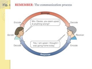 Fig. 1 REMEMBER: The communication process.
 