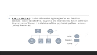 5) FAMILY HISTORY:- Gather information regarding health and first blood
relatives , spouse and children , as genetic and environmental factors contribute
to occurrence of disease. It is diabetes mellitus ,psychiatric problem , seizures
,kidney diseases etc.
male:
female:
client:
45
yrs
40
yrs.
25
well
15
polio
23w
ell
20
well
 