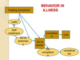 BEHAVIOR IN
ILLNESSFeeling symptoms
Do
nothi
ng
Go to
pharmac
y
Self
treatment
Go to
doctor
complianc
e
cure
No
complianc
...