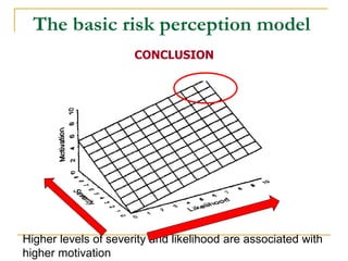 CONCLUSION 
The basic risk perception model 
Higher levels of severity and likelihood are associated with 
higher motivation 
 