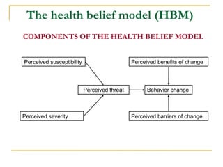 The health belief model (HBM) 
COMPONENTS OF THE HEALTH BELIEF MODEL 
Perceived susceptibility 
Perceived severity 
Perceived threat 
Behavior change 
Perceived benefits of change 
Perceived barriers of change  