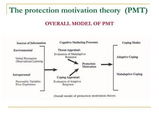The protection motivation theory (PMT) 
OVERALL MODEL OF PMT  