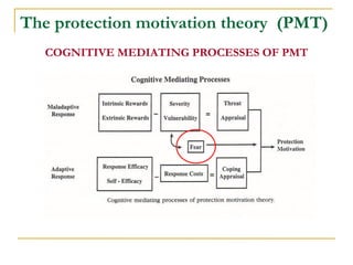 The protection motivation theory (PMT) 
COGNITIVE MEDIATING PROCESSES OF PMT  