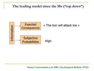 Expected 
Consequences 
Subjective 
Probabilities 
Source: Loewenstein et al, 2001, Psychological Bulletin 127(2) 
The leading model since the 50s (“top down”) 
Information 
« The lion will attack me » 
High  