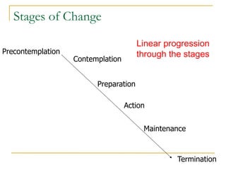 Stages of Change 
Precontemplation 
Termination 
Contemplation 
Preparation 
Action 
Maintenance 
Linear progression through the stages  