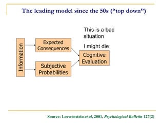 Expected 
Consequences 
Subjective 
Probabilities 
Cognitive 
Evaluation 
Source: Loewenstein et al, 2001, Psychological Bulletin 127(2) 
The leading model since the 50s (“top down”) 
Information 
This is a bad situation 
I might die  