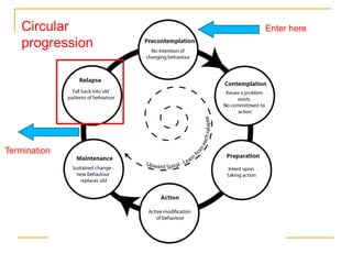 Circular 
progression 
Enter here 
Termination 
 