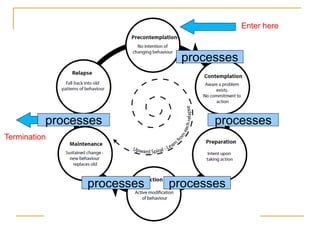 Enter here 
Termination 
processes 
processes 
processes processes 
processes 
 