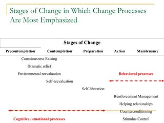Stages of Change in Which Change Processes Are Most Emphasized 
Stages of Change 
Precontemplation 
Contemplation 
Preparation 
Action 
Maintenance 
Consciousness Raising 
Dramatic relief 
Environmental reevaluation 
Behavioral processes 
Self-reevaluation 
Self-liberation 
Reinforcement Management 
Helping relationships 
Counterconditioning 
Cognitive / emotional processes 
Stimulus Control  