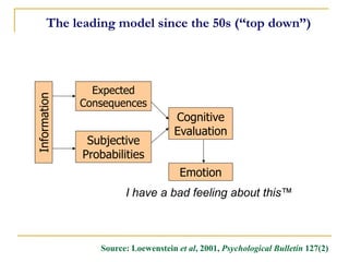 Expected 
Consequences 
Subjective 
Probabilities 
Cognitive 
Evaluation 
Source: Loewenstein et al, 2001, Psychological Bulletin 127(2) 
Emotion 
The leading model since the 50s (“top down”) 
Information 
I have a bad feeling about this™  