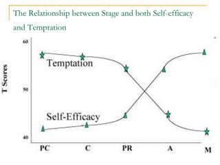 The Relationship between Stage and both Self-efficacy and Temptation  