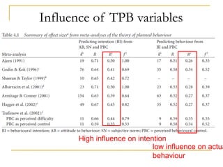 Influence of TPB variables 
High influence on intention 
low influence on actual 
behaviour 
 
