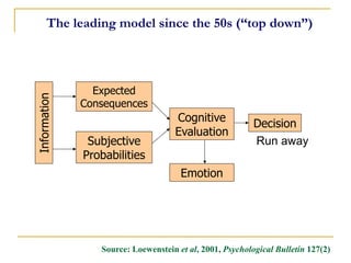 Expected 
Consequences 
Subjective 
Probabilities 
Cognitive 
Evaluation 
Decision 
Source: Loewenstein et al, 2001, Psychological Bulletin 127(2) 
Emotion 
The leading model since the 50s (“top down”) 
Information 
Run away  