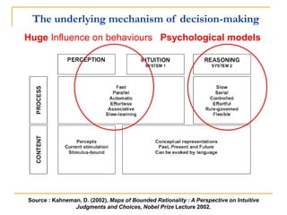 The underlying mechanism of decision-making 
Source : Kahneman, D. (2002), Maps of Bounded Rationality : A Perspective on Intuitive 
Judgments and Choices, Nobel Prize Lecture 2002. 
Huge Influence on behaviours Psychological models 
 