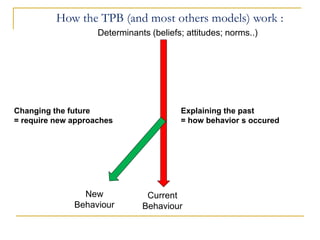 Changing the future 
= require new approaches 
Determinants (beliefs; attitudes; norms..) 
New Behaviour 
Current 
Behaviour 
How the TPB (and most others models) work : 
Explaining the past 
= how behavior s occured 
 