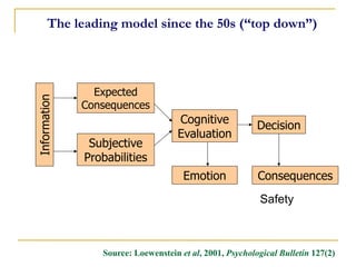 Expected 
Consequences 
Subjective 
Probabilities 
Cognitive 
Evaluation 
Decision 
Consequences 
Source: Loewenstein et al, 2001, Psychological Bulletin 127(2) 
Emotion 
The leading model since the 50s (“top down”) 
Information 
Safety  