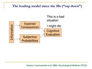 Expected 
Consequences 
Subjective 
Probabilities 
Cognitive 
Evaluation 
Source: Loewenstein et al, 2001, Psychological B...
