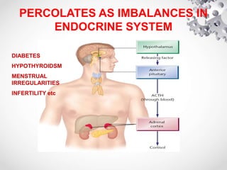 PERCOLATES AS IMBALANCES IN
ENDOCRINE SYSTEM
DIABETES
HYPOTHYROIDSM
MENSTRUAL
IRREGULARITIES
INFERTILITY etc
 