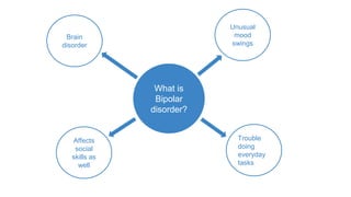 What is 
Bipolar 
disorder? 
Brain 
disorder 
Unusual 
mood 
swings 
Trouble 
doing 
everyday 
tasks 
Affects 
social 
skills as 
well 
 