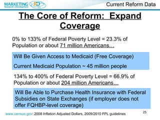 The Core of Reform:  Expand Coverage Current Reform Data www.census.gov : 2008 Inflation Adjusted Dollars, 2009/2010 FPL guidelines 0% to 133% of Federal Poverty Level = 23.3% of Population or about  71 million Americans… Will Be Given Access to Medicaid (Free Coverage) Current Medicaid Population ~ 45 million people 134% to 400% of Federal Poverty Level = 66.9% of Population or about  204 million Americans… Will Be Able to Purchase Health Insurance with Federal Subsidies on State Exchanges (if employer does not offer FQHBP-level coverage) 