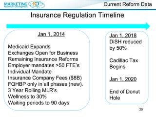 Insurance Regulation Timeline Jan 1, 2014 Medicaid Expands Exchanges Open for Business Remaining Insurance Reforms Employer mandates >50 FTE’s Individual Mandate Insurance Company Fees ($8B) FQHBP only in all phases (new). 3 Year Rolling MLR’s Wellness to 30% Waiting periods to 90 days Jan 1, 2018 DiSH reduced by 50% Cadillac Tax Begins Jan 1, 2020 End of Donut Hole Current Reform Data 
