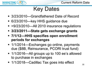 Key Dates 3/23/2010—Grandfathered Date of Record 6/23/2010—key HHS guidance due >9/23/2010—All 2010 insurance regulations 3/23/2011—State gets exchange grants 7/1/12—HHS specifies open enrollment periods for exchanges 1/1/2014—Exchanges go online, payments due ($8B, Reinsurance, PCORI trust fund) 1/1/2016—All groups up to 100 ee’s allowed to purchase in exchanges 1/1/2018—Cadillac Tax goes into effect Current Reform Data 