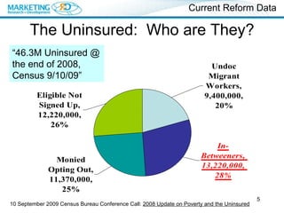 The Uninsured:  Who are They? Current Reform Data “ 46.3M Uninsured @ the end of 2008, Census 9/10/09” 10 September 2009 Census Bureau Conference Call:  2008 Update on Poverty and the Uninsured 