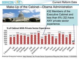Make-Up of the Cabinet—Obama Administration Current Reform Data 432 Members of the Executive Cabinet and less than 8% (32) have ANY private sector experience. American Enterprise Institute:  Help Wanted, No Private Sector Experience Required (Nick Shultz 11/25/2009)   