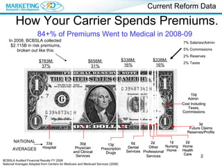 How Your Carrier Spends Premiums. BCBSLA Audited Financial Results FY 2008 National Averages Adapted from Centers for Medicare and Medicaid Services (2008) 33 ¢ Hospital 30¢ Physician and Clinical Services 10¢ Admin  Cost Including Taxes, Commissions 13 ¢ Prescription Drugs 6 ¢ Dental Services 2¢   Other Professional Services 1 ¢ Nursing Home 2¢ Home Health Care $783M; 37% $656M; 31% $338M; 16% In 2008, BCBSLA collected  $2.115B in risk premiums, broken out like this: $338M; 16% 3¢ Future Claims Reserves/Profits NATIONAL AVERAGES 84+% of Premiums Went to Medical in 2008-09 7% Salaries/Admin  5% Commissions  2% Reserves  2% Taxes  Current Reform Data 