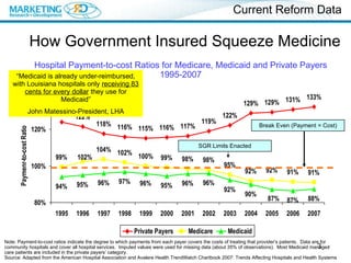 How Government Insured Squeeze Medicine Note: Payment-to-cost ratios indicate the degree to which payments from each payer covers the costs of treating that provider’s patients.  Data are for community hospitals and cover all hospital services.  Imputed values were used for missing data (about 35% of observations).  Most Medicaid managed care patients are included in the private payers’ category. Source: Adapted from the American Hospital Association and Avalere Health TrendWatch Chartbook 2007: Trends Affecting Hospitals and Health Systems Hospital Payment-to-cost Ratios for Medicare, Medicaid and Private Payers 1995-2007 Break Even (Payment = Cost) “ Medicaid is already under-reimbursed, with Louisiana hospitals only  receiving 83 cents for every dollar  they use for Medicaid” John Matessino-President, LHA Current Reform Data SGR Limits Enacted 
