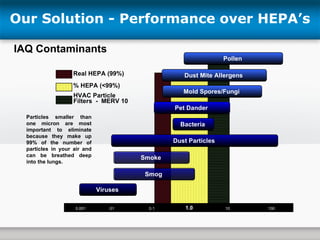 Our Solution - Performance over HEPA’s IAQ Contaminants Particles smaller than one micron are most important to eliminate because they make up 99% of the number of particles in your air and can be breathed deep into the lungs. Real HEPA (99%) % HEPA (<99%) HVAC Particle Filters  -  MERV 10 0.001 .01 0.1 1.0 10 100 Viruses Smog Smoke Dust Particles Bacteria Pollen Pet Dander Mold Spores/Fungi Dust Mite Allergens 