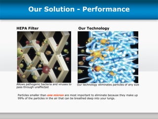 Our Solution - Performance Particles smaller than  one micron  are most important to eliminate because they make up 99% of the particles in the air that can be breathed deep into your lungs.  Our technology   eliminates particles of any size HEPA Filter Our Technology Allows pathogenic bacteria and viruses to pass through unaffected 