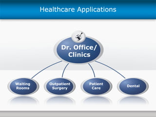 Healthcare Applications Dr. Office/ Clinics Waiting Rooms Outpatient Surgery Patient Care Dental 