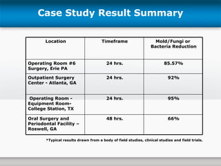 Case Study Result Summary *Typical results drawn from a body of field studies, clinical studies and field trials. Location Timeframe Mold/Fungi or  Bacteria Reduction Operating Room #6 Surgery, Erie PA 24 hrs. 85.57% Outpatient Surgery Center - Atlanta, GA 24 hrs. 92% Operating Room - Equipment Room- College Station, TX 24 hrs. 95% Oral Surgery and Periodontal Facility – Roswell, GA 48 hrs. 66% 