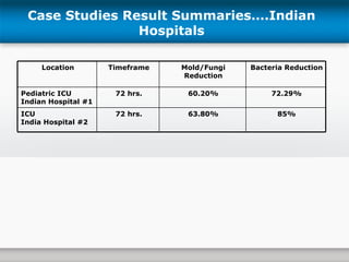 Case Studies Result Summaries….Indian Hospitals 63.80% 60.20% Mold/Fungi Reduction Location Timeframe Bacteria Reduction Pediatric ICU Indian Hospital #1 72 hrs. 72.29% ICU India Hospital #2 72 hrs. 85% 
