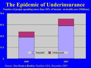 The Epidemic of Underinsurance Source:   Too Great a Burden , Families USA, December 2007 Number of people spending more than 10% of income  on health care (Millions) 