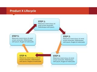 Product X Lifecycle
STEP 4:
Maecenas viverra lacus sit amet
ornare venenatis. Pellentesque
velit ipsum, feugiat id malesuada.
STEP 5:
Maecenas viverra lacus sit amet
ornare venenatis. Pellentesque
velit ipsum, feugiat id malesuada.
STEP 1:
Maecenas viverra lacus sit
amet ornare venenatis.
Pellentesque velit ipsum.
STEP 3:
Maecenas viverra lacus sit amet
ornare venenatis. Pellentesque
velit ipsum, feugiat id malesuada.
STEP 2:
Maecenas viverra lacus sit amet
ornare venenatis. Pellentesque
velit ipsum, feugiat id malesuada.
 