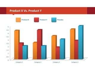 Product X Vs. Product Y
0
0.5
1
1.5
2
2.5
3
3.5
4
4.5
5
Category 1 Category 2 Category 3 Category 4
Product X Product Y Placebo
 