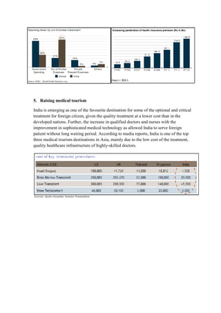 5. Raising medical tourism
India is emerging as one of the favourite destination for some of the optional and critical
treatment for foreign citizen, given the quality treatment at a lower cost than in the
developed nations. Further, the increase in qualified doctors and nurses with the
improvement in sophisticated medical technology as allowed India to serve foreign
patient without long waiting period. According to media reports, India is one of the top
three medical tourism destinations in Asia, mainly due to the low cost of the treatment,
quality healthcare infrastructure of highly-skilled doctors.
 