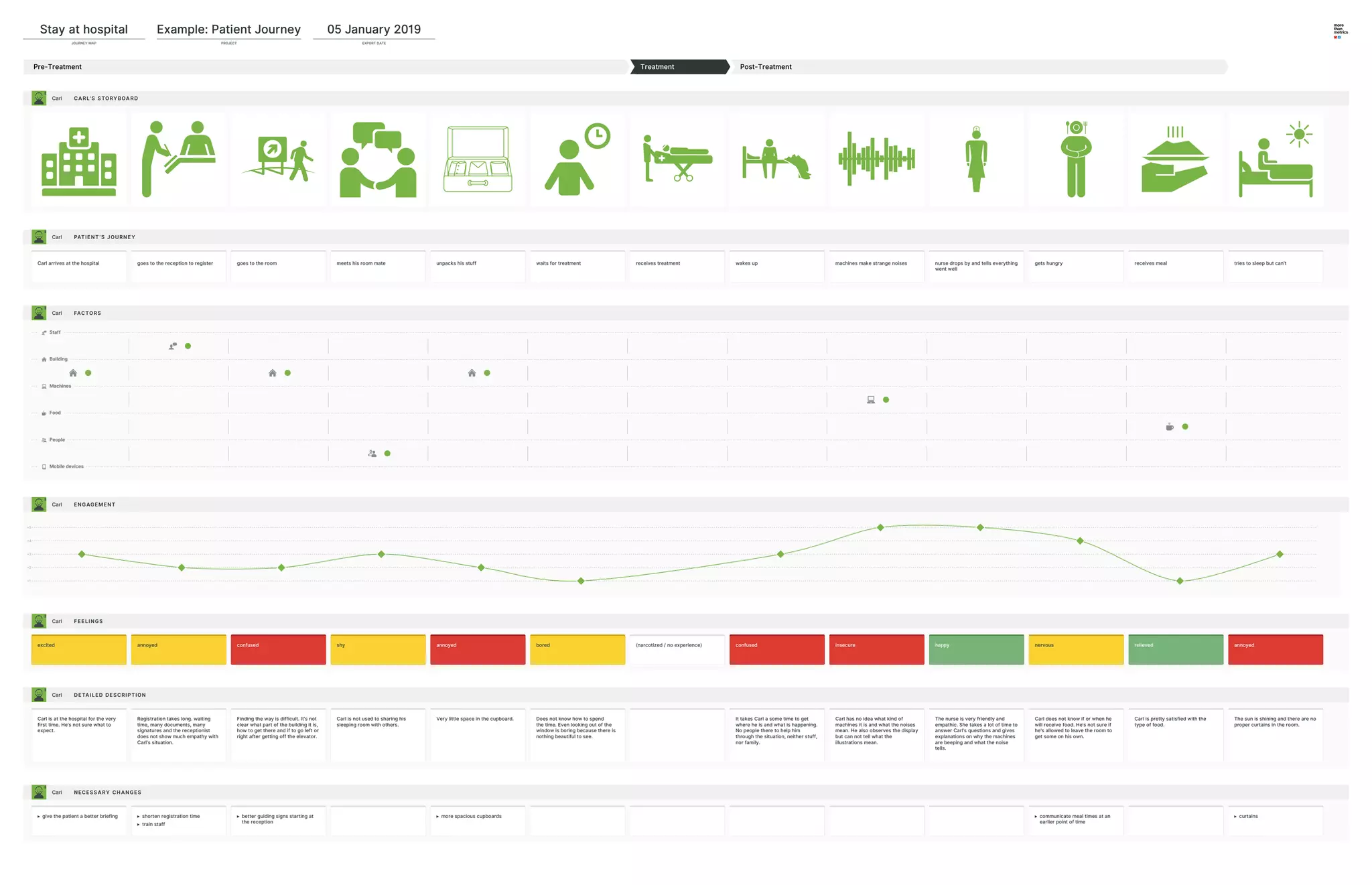 Healthcare Example Journey Map - Healthcare Example Journey Map 1 2048 