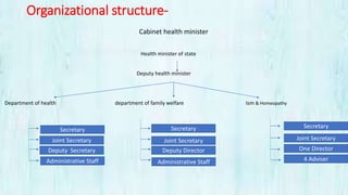 Organizational structure-
Cabinet health minister
Health minister of state
Deputy health minister
Department of health department of family welfare Ism & Homeopathy
Secretary
Joint Secretary
Deputy Secretary
Administrative Staff
Secretary
Joint Secretary
Deputy Director
Administrative Staff
Secretary
Joint Secretary
One Director
4 Adviser
 