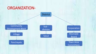 ORGANIZATION-
District
Sub -
division
Tahsil
Community
Development Block
Village
Panchayats
Corporation
Munciple
Board
Town Area
Committees
 