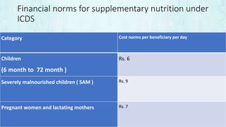 Financial norms for supplementary nutrition under
ICDS
Category Cost norms per beneficiary per day
Children
(6 month to 72 month )
Rs. 6
Severely malnourished children ( SAM ) Rs. 9
Pregnant women and lactating mothers Rs. 7
 