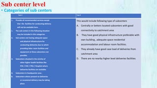 Sub center level
• Categories of sub centers
Type A Type B
1. Provide all recommended services except
that the facilities for conducting delivery
will not be available here.
1. The sub-centers in the following situation
may be included in this categories
A. Sub centers not having adequate space
and physical infrastructure for
conducting deliveries due to which
providing labor room facilities and
equipment at these subcenters not
possible.
A. Subcenters situated in the vicinity of
other higher health facilities like
PHC / CHC / FRU / Hospital where
deliveries facilities are available.
A. Subcenters in headquarter area .
B. Subcenters where present no deliveries
or occasional delivery may be taking
place.
This would include following type of subcenters
A. Centrally or betters located subcenters with good
connectivity to catchment area
B. They have good physical infrastructure preferable with
own building , adequate space residential
accommodation and labour room facilities.
C. They already have good case load of deliveries from
catchment area
D. There are no nearby higher level deliveries facilities.
 