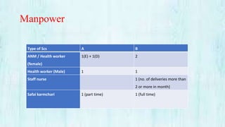 Manpower
Type of Scs A B
ANM / Health worker
(female)
1(E) + 1(D) 2
Health worker (Male) 1 1
Staff nurse 1 (no. of deliveries more than
2 or more in month)
Safai karmchari 1 (part time) 1 (full time)
 