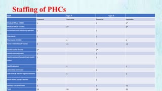 Staffing of PHCs
Staff Type A Type B
Essential Desirable Essential Desirable
Medical Officer- MBBS 1 1 1*
Medical Officer- AYUSH 1* 1*
Accountant cum data entry operator 1 1
Pharmacist 1 1
Pharmacist- AYUSH 1 1
Nurse- midwife(staff-nurse) 3 +1 4 +1
Health worker female 1* 1*
Health assistant(male) 1 1
Health assistant(Female)/Lady health
visitor
1 1
Health educator 1 1
Laboratory technician 1 1
Cold chain & Vaccine logistic assistant 1 1
Multi skilled group-D worker 2 2
Sanitary cum watchman 1 1 +1
Total 13 18 14 21
 